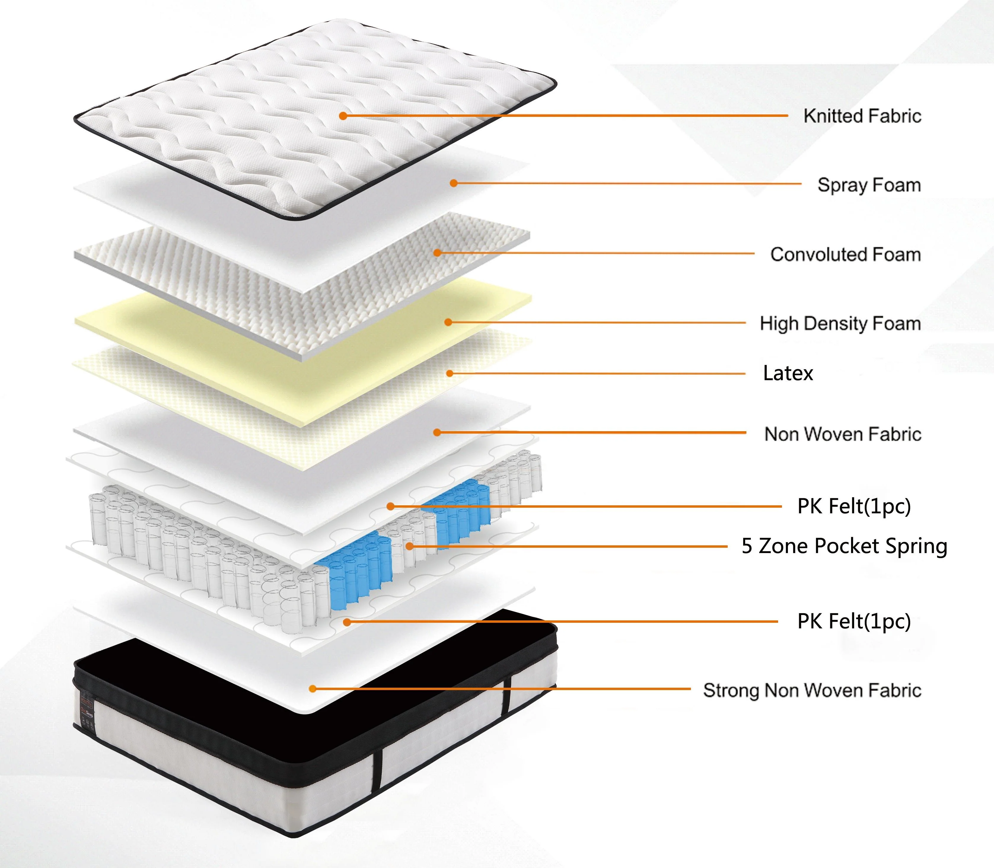 ChiroSleep 5-Zone Orthopaedic Euro Top Pocket Spring Mattress - Image 23