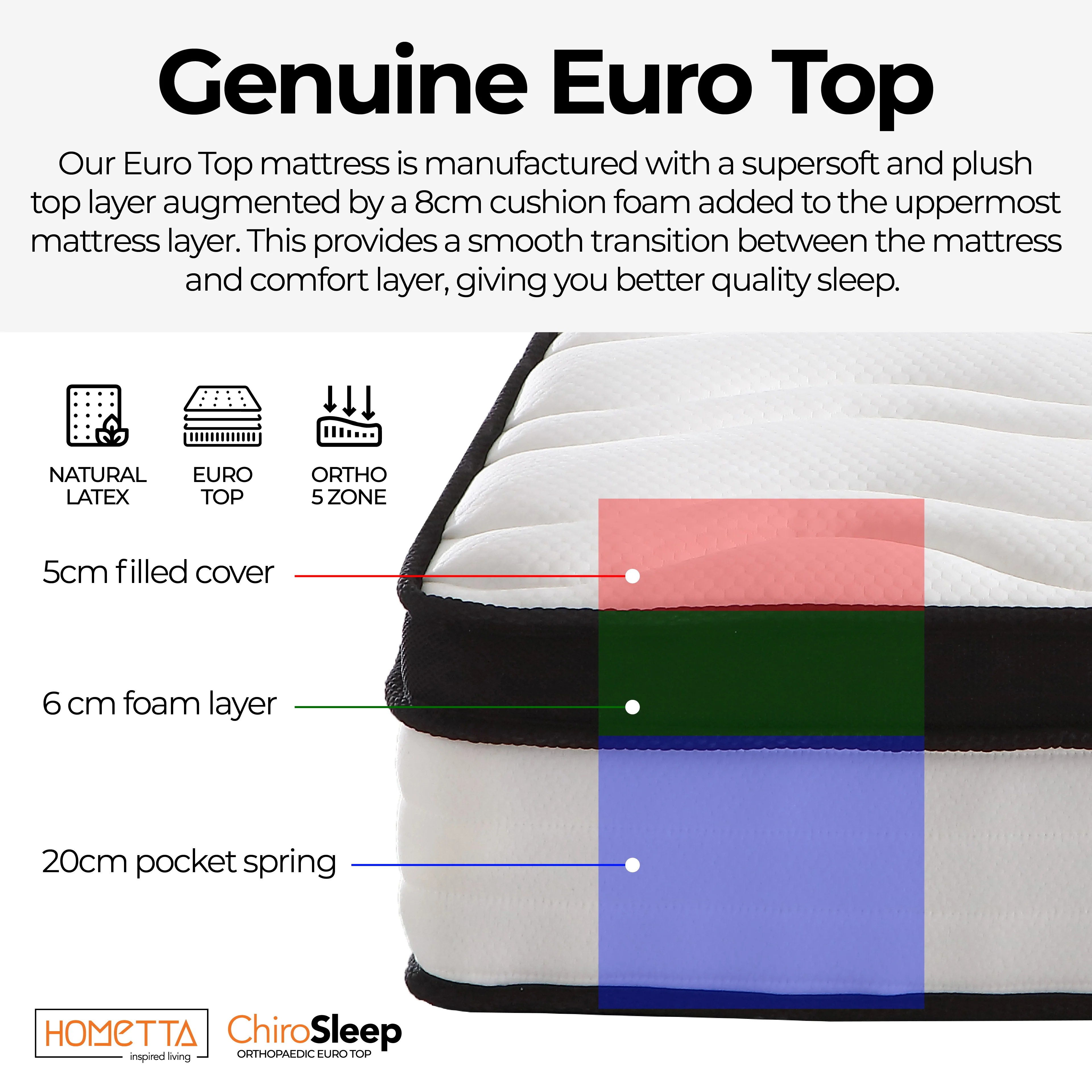 ChiroSleep 5-Zone Orthopaedic Euro Top Pocket Spring Mattress - Image 4