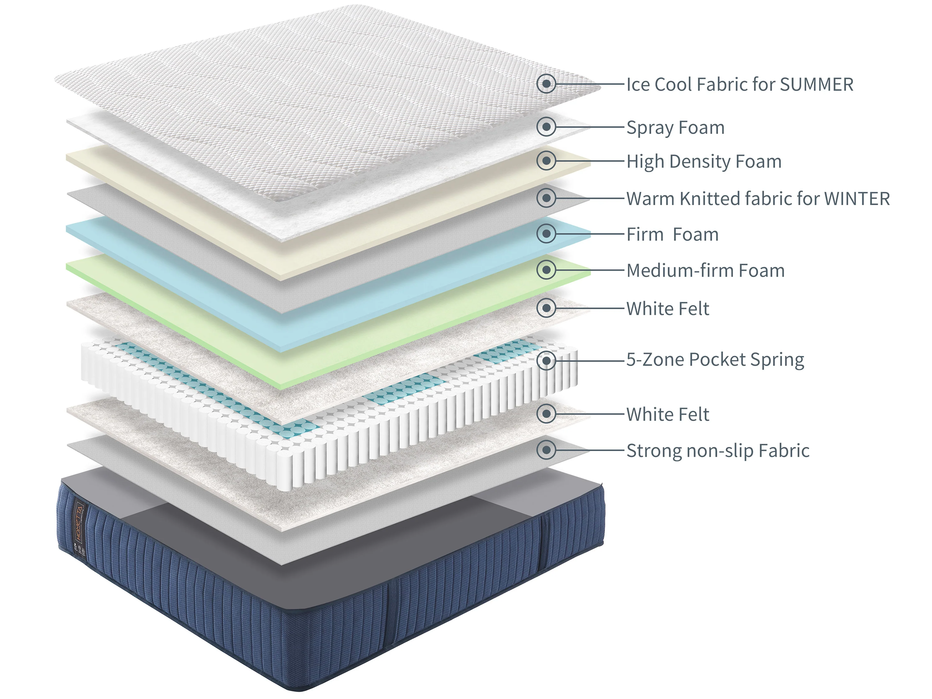 FlipSleep 5-Zone DuoSwitch Orthopaedic Mattress - Image 9